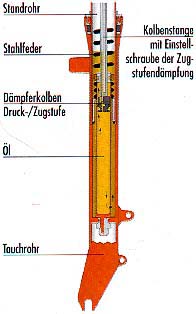 Federgabelsystem 01